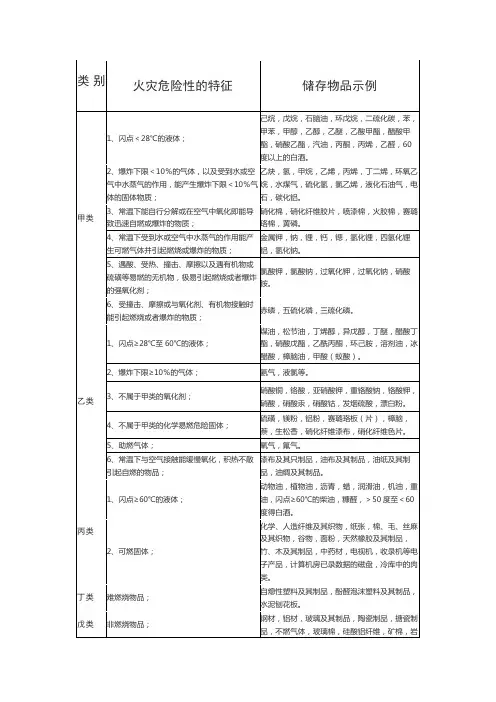 仓库储存物品分类表