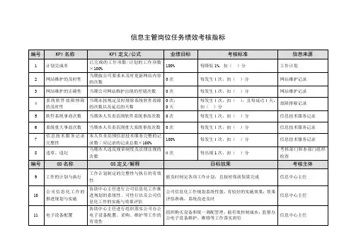 信息主管岗位任务绩效考核指标
