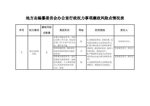 地方志编纂委员会办公室行政权力事项廉政风险点情况表