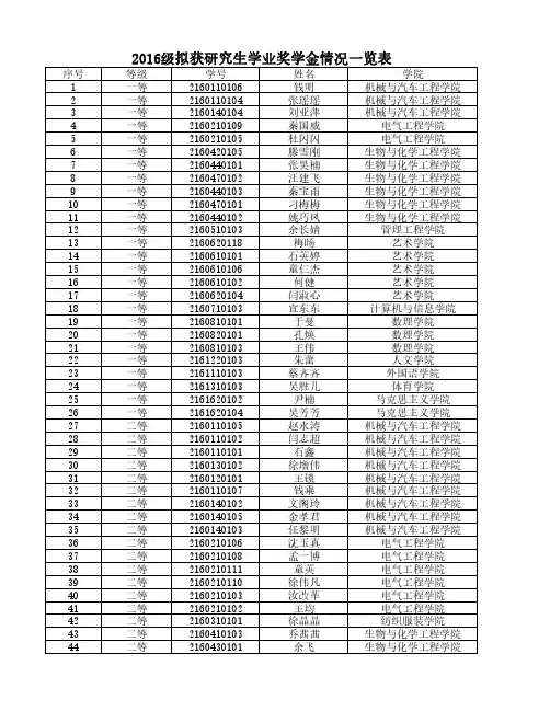 2016级拟获研究生学业奖学金情况一览表