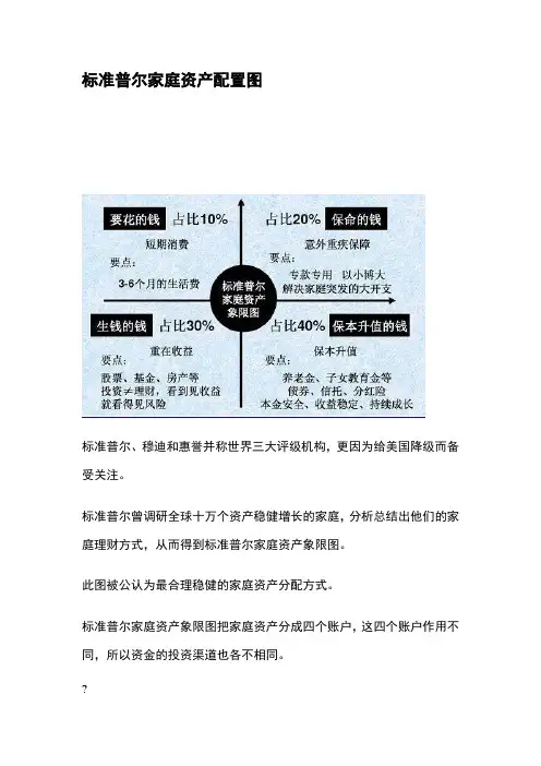 标准普尔家庭资产配置图