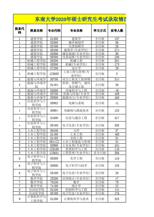 东南大学2020年硕士研究生考试录取情况汇总