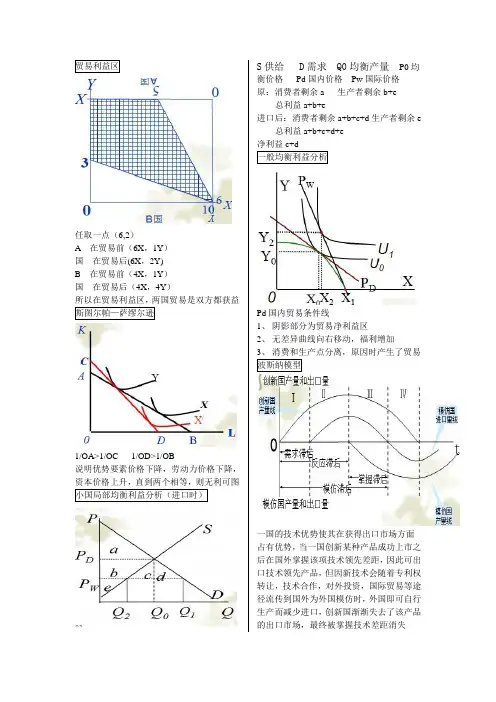 国际经济学画图整理