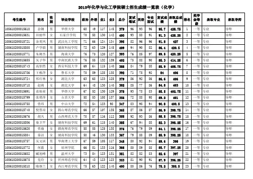2011华南理工化工学院硕士录取成绩一览表1
