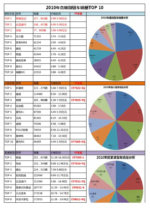 2010年度汽车销量TOP10