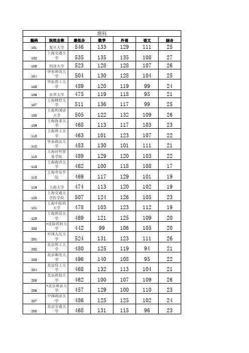 2011上海高考(含文理)投档线