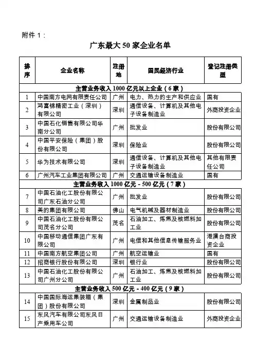 广东省50强企业排名-推荐下载