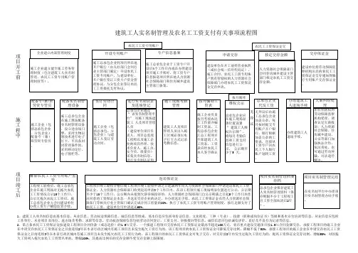 建筑工人实名制管理及农名工工资支付有关事项流程图
