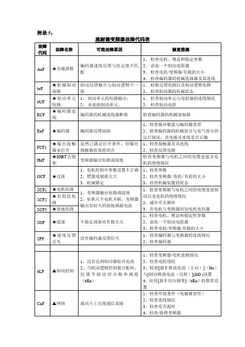 施耐德变频器故障代码说明中文版