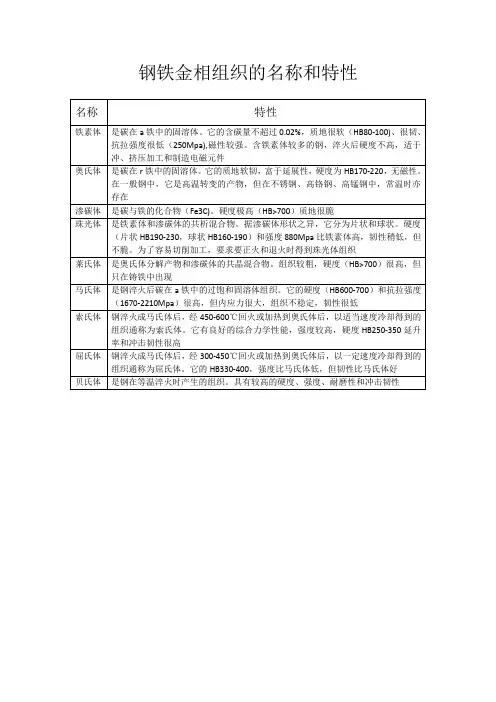 钢铁金相组织的名称和特性