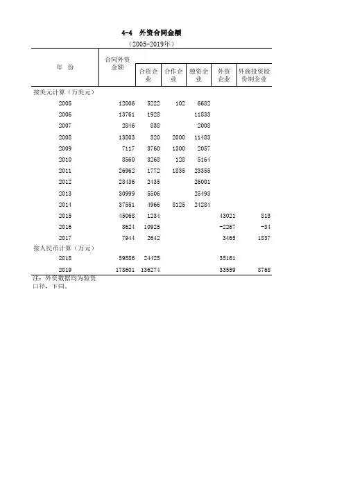 宁德市统计年鉴2020社会经济指标：外资合同金额