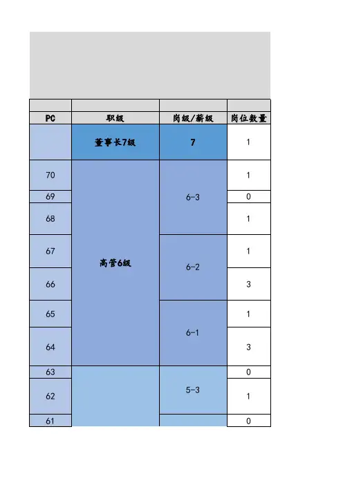 职级图谱(带工资版)