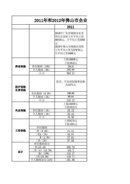 2012年佛山社保缴费