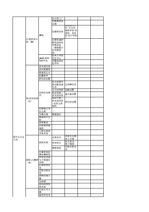 现代主义建筑五大师