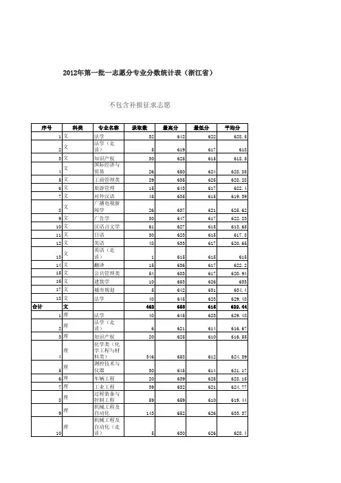 平均分2012浙江工业大学