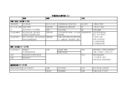 中国历史大事年表