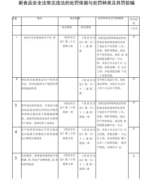 新食品安全法常见违法的处罚依据及处罚种类和罚款幅度