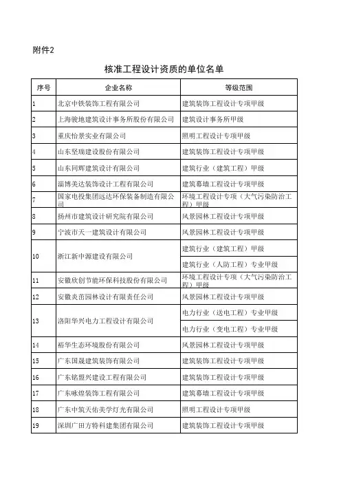 核准工程设计资质的单位名单(2018第9批)