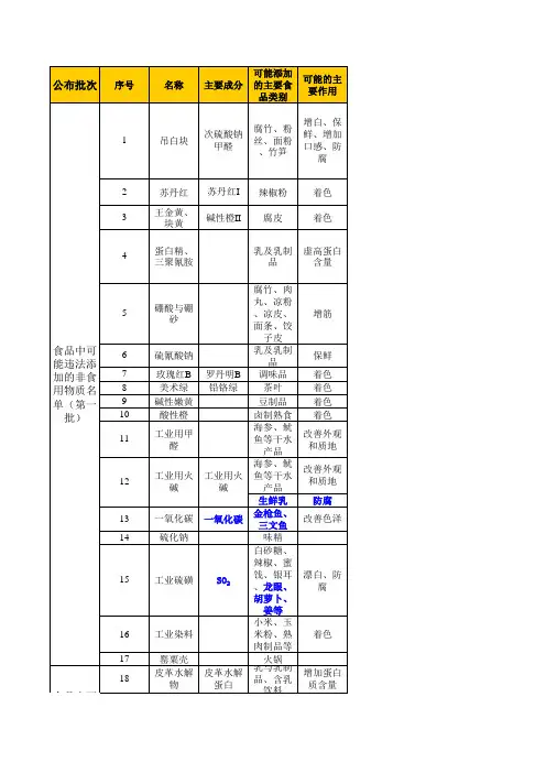 食品中可能违法添加的非食用物质和易滥用的食品添加剂品种名单(汇总)