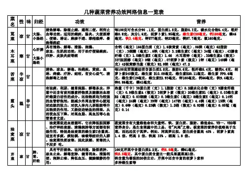 几种蔬菜营养功能网络信息一览表