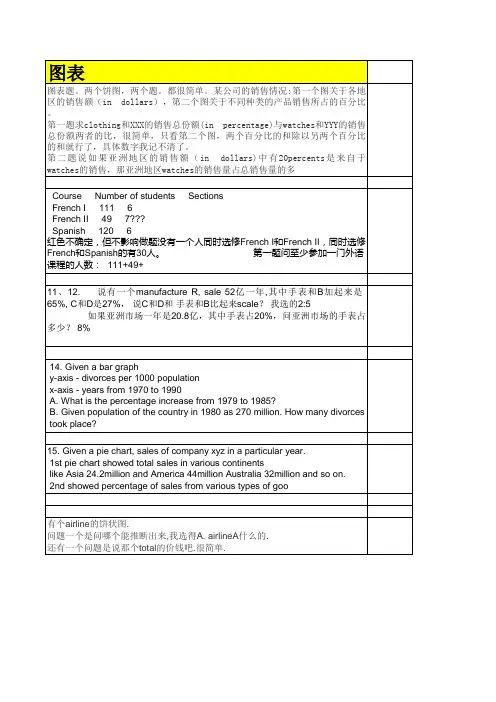 最新GRE数学机经200道.