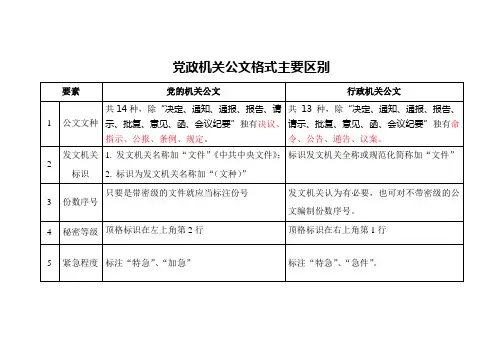 党政机关公文格式主要区别