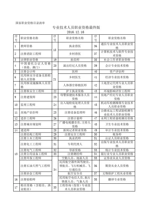 国家职业资格目录清单专业技术人员最终版