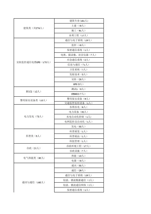 陕西省财政厅评标专家库分类