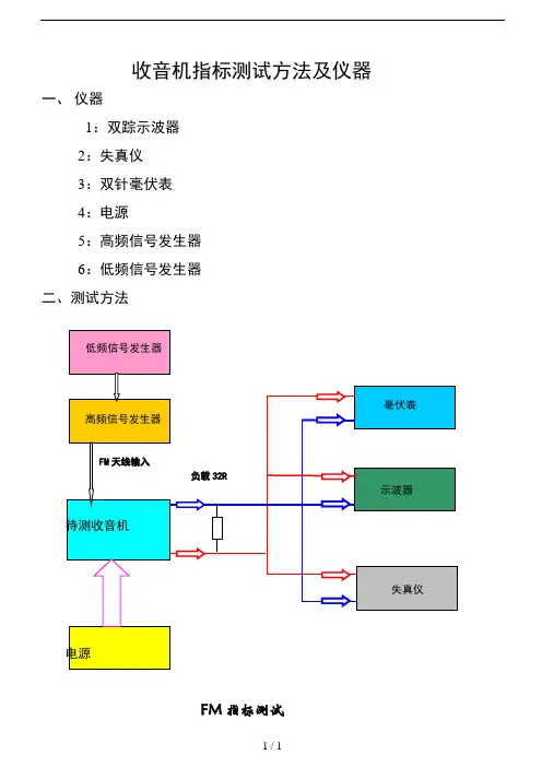 收音机FM指标测试方法