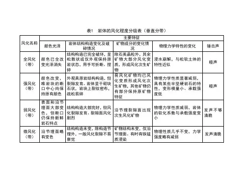 岩层、岩体、岩石矿物基本特征分级表