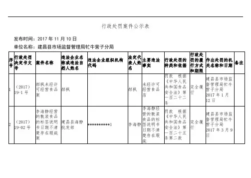行政处罚案件公示表【模板】