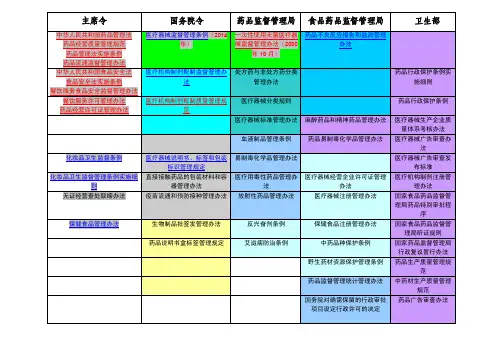 食品药品安全监督管理法律法规汇编