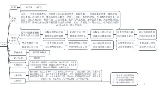 水浒传林冲思维导图人物简介ppt课件
