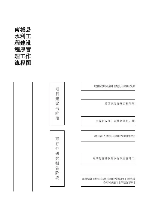 水利项目前期文件审批流程图