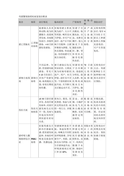 母猪繁殖障碍疾病鉴别诊断表