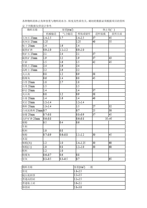 各种物料的休止角和容重