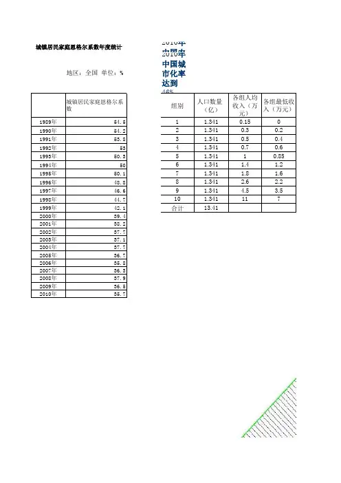 城镇居民家庭恩格尔系数年度统计 1