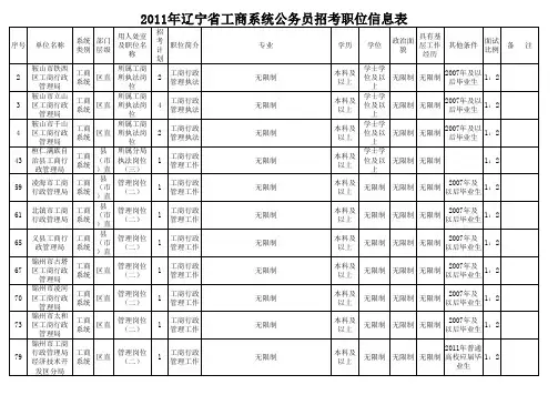 2011年辽宁省工商行政管理系统公务员招考职位信息表