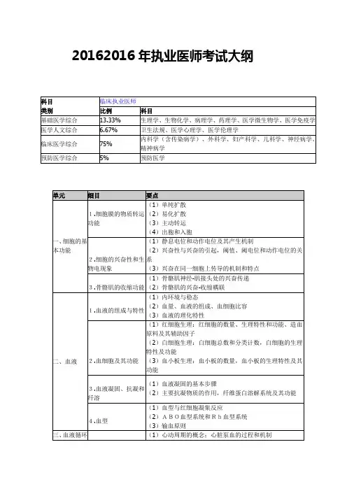 2016年最新执业医师考试大纲完整版