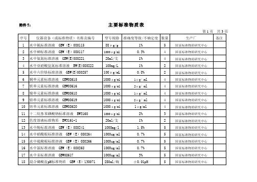 标准物质一览表