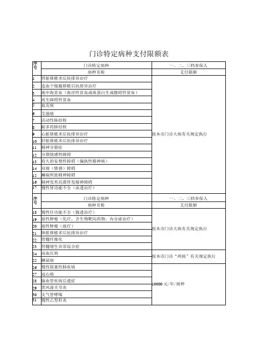 门诊特定病种支付限额表