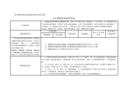 【VIP专享】常用建筑材料进场检验和复试项目要求