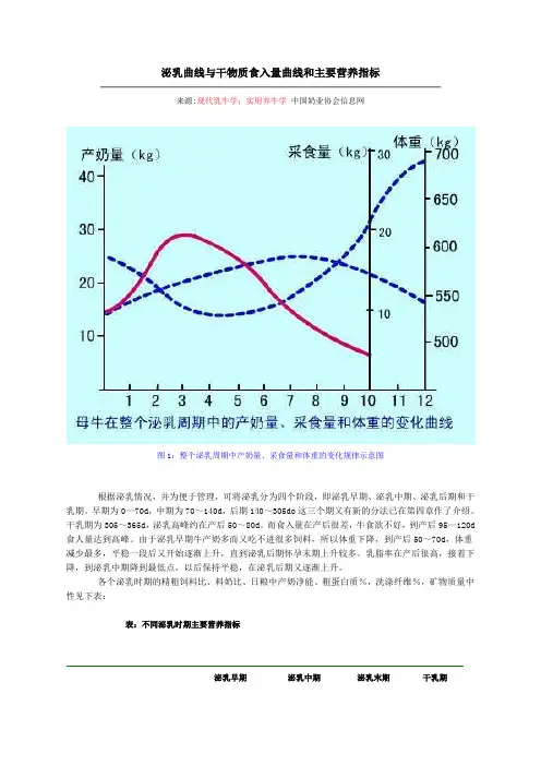 奶牛的泌乳曲线与干物质食入量曲线和主要营养指标