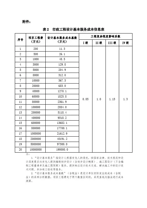发改价格〔2015〕299号文件,表2、市政工程设计基本服务成本信息表