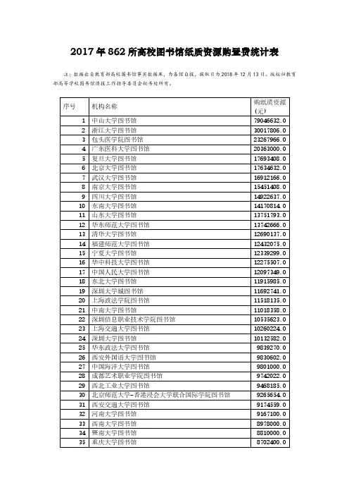 2017年862所高校图书馆纸质资源购置费统计表