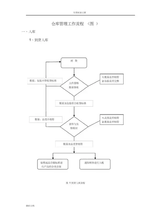 仓库管理系统工作流程图大全