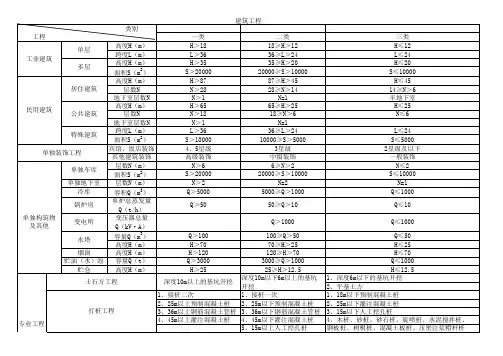 03、10定额工程类别划分表