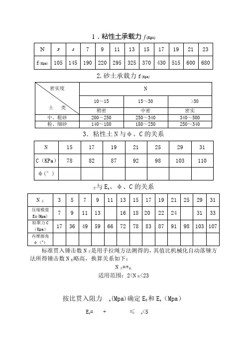 各种土参数参考值