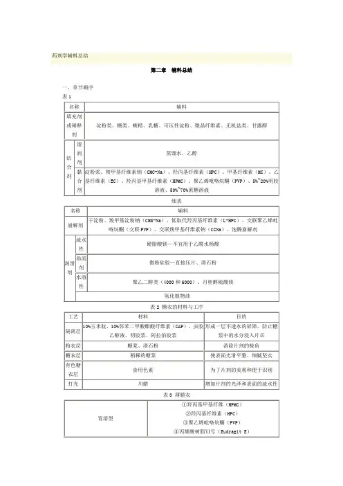 药剂学辅料总结