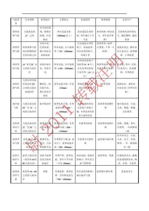 世界气候类型分布及判读方法